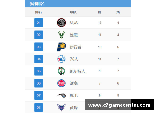 C7娱乐尼克斯战绩回升，球队备战季后赛迎来利好消息 - 副本